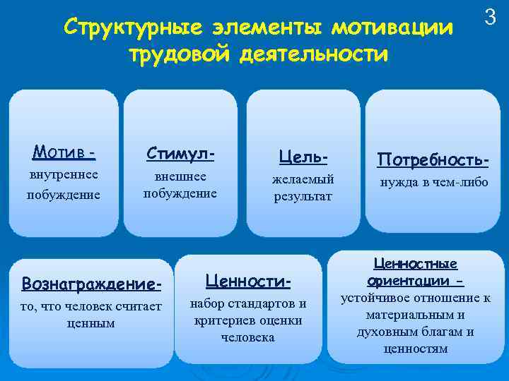 Структурные элементы мотивации трудовой деятельности 3 Мотив - Стимул- внутреннее побуждение Цель- внешнее побуждение