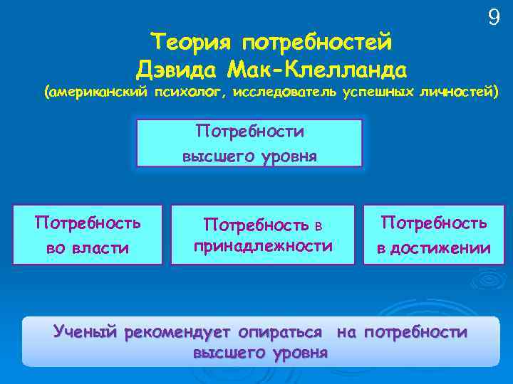 Теория потребностей Дэвида Мак-Клелланда 9 (американский психолог, исследователь успешных личностей) Потребности высшего уровня Потребность