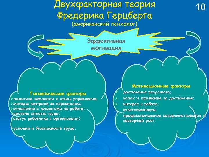 Двухфакторная теория Фредерика Герцберга 10 (американский психолог) Эффективная мотивация Мотивационные факторы Гигиенические факторы Øполитика