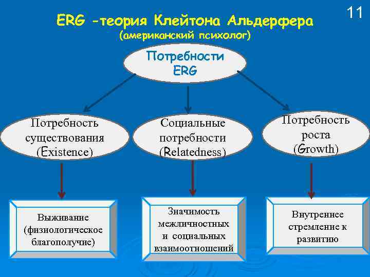 ERG -теория Клейтона Альдерфера 11 (американский психолог) Потребности ERG Потребность существования (Existence) Социальные потребности