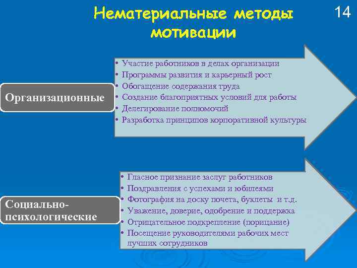 Нематериальные методы мотивации Организационные Социальнопсихологические • • • Участие работников в делах организации Программы