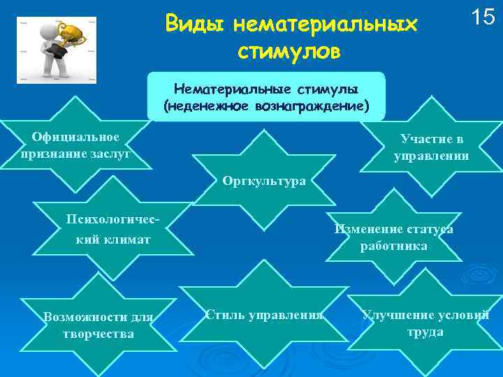 Виды нематериальных стимулов 15 Нематериальные стимулы (неденежное вознаграждение) Официальное признание заслуг Участие в управлении