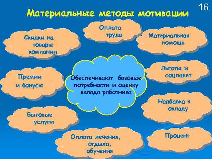 Материальные методы мотивации Скидки на товары компании Премии и бонусы Оплата труда Обеспечивают базовые