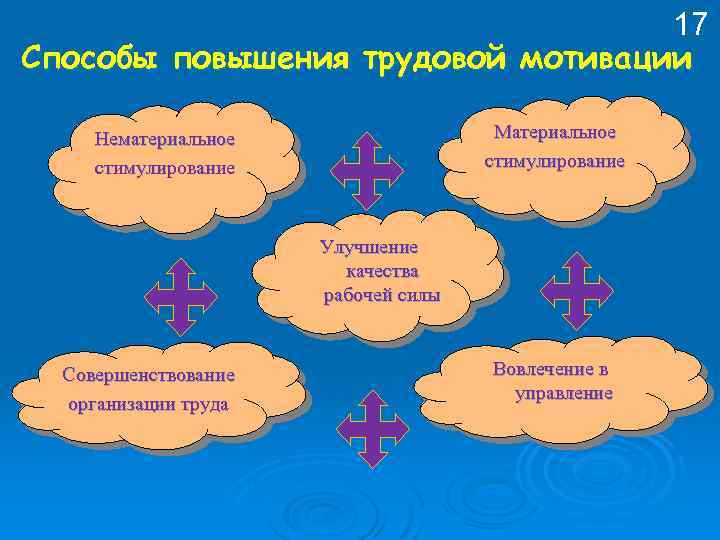 17 Способы повышения трудовой мотивации Материальное стимулирование Нематериальное стимулирование Улучшение качества рабочей силы Совершенствование