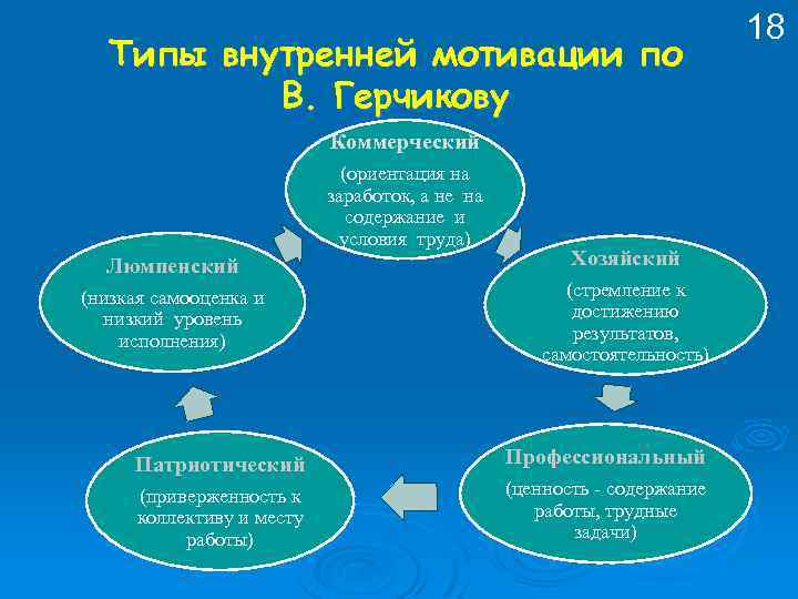 Типы внутренней мотивации по В. Герчикову Коммерческий (ориентация на заработок, а не на содержание
