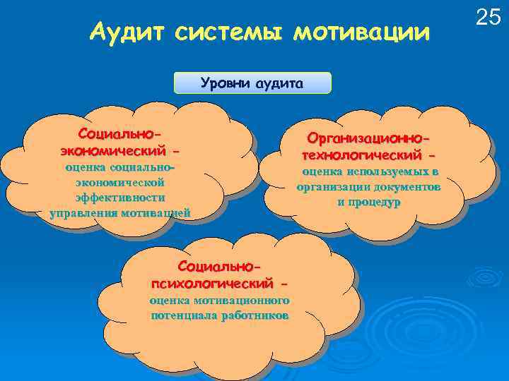 Аудит системы мотивации Уровни аудита Социальноэкономический - оценка социальноэкономической эффективности управления мотивацией Социальнопсихологический -
