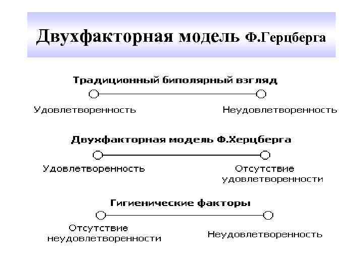 Двухфакторная модель Ф. Герцберга 