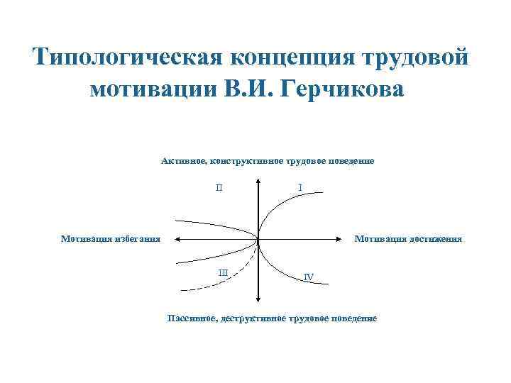 Типологическая концепция трудовой мотивации В. И. Герчикова Активное, конструктивное трудовое поведение ІІ І Мотивация