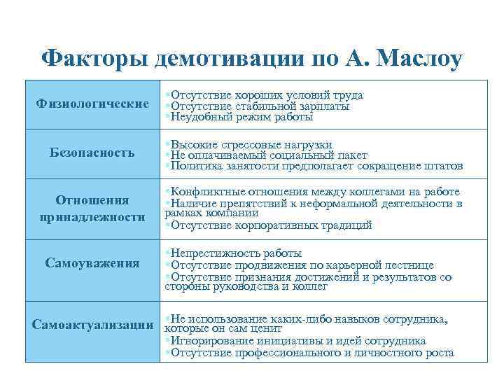 Факторы демотивации по А. Маслоу Физиологические §Отсутствие хороших условий труда §Отсутствие стабильной зарплаты §Неудобный