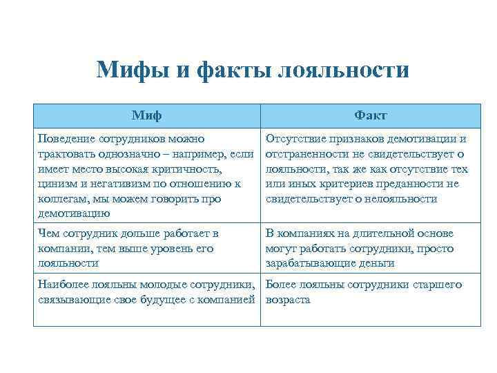 Мифы и факты лояльности Миф Факт Поведение сотрудников можно трактовать однозначно – например, если