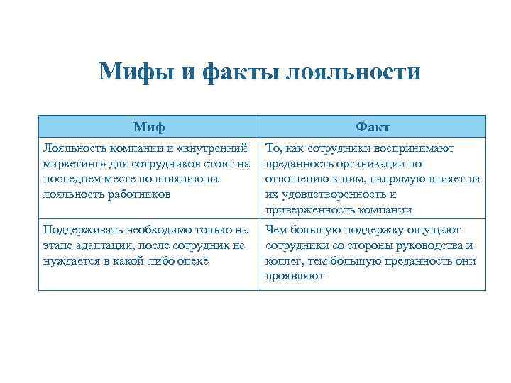 Мифы и факты лояльности Миф Факт Лояльность компании и «внутренний маркетинг» для сотрудников стоит