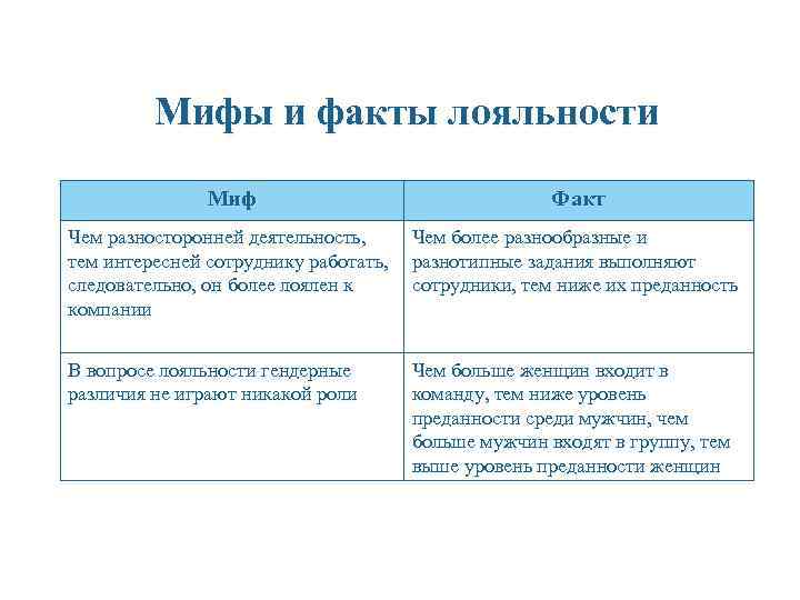Мифы и факты лояльности Миф Факт Чем разносторонней деятельность, тем интересней сотруднику работать, следовательно,