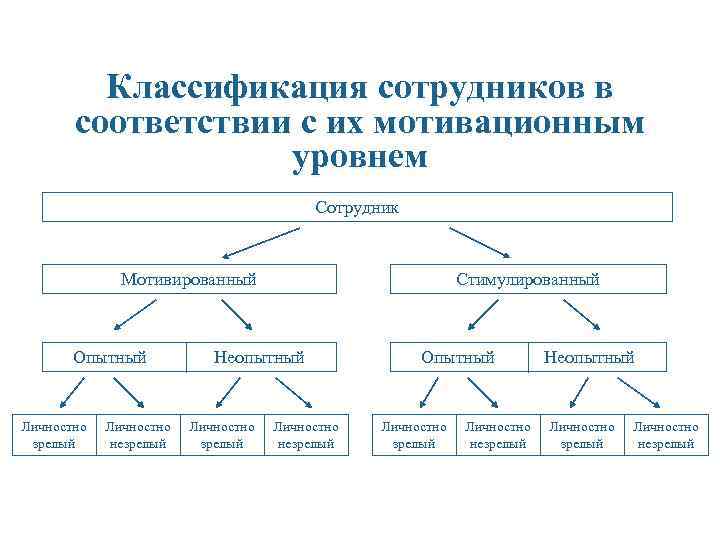 Классификация сотрудников в соответствии с их мотивационным уровнем Сотрудник Мотивированный Опытный Личностно зрелый Личностно