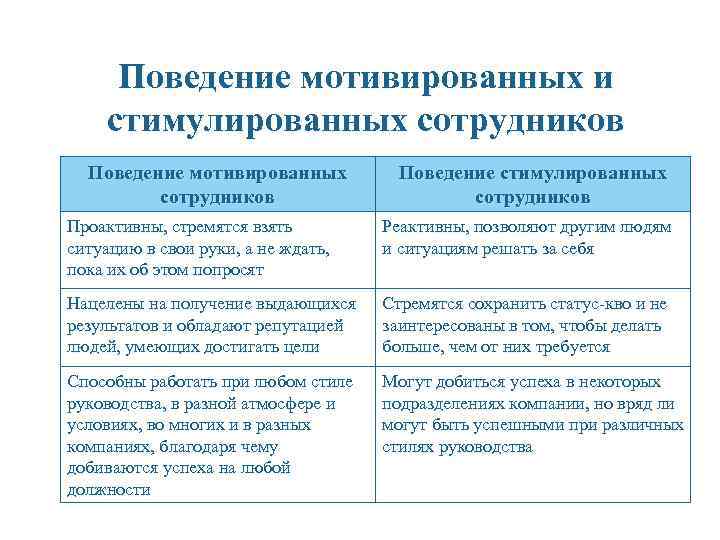 Поведение мотивированных и стимулированных сотрудников Поведение мотивированных сотрудников Поведение стимулированных сотрудников Проактивны, стремятся взять