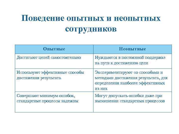 Поведение опытных и неопытных сотрудников Опытные Неопытные Достигают целей самостоятельно Нуждаются в постоянной поддержке