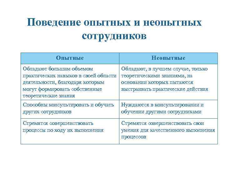 Поведение опытных и неопытных сотрудников Опытные Неопытные Обладают большим объемом практических навыков в своей