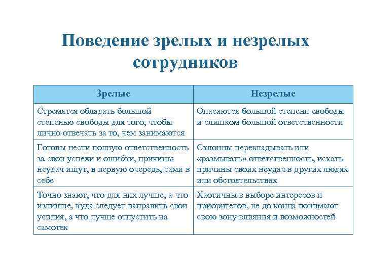 Поведение зрелых и незрелых сотрудников Зрелые Незрелые Стремятся обладать большой степенью свободы для того,