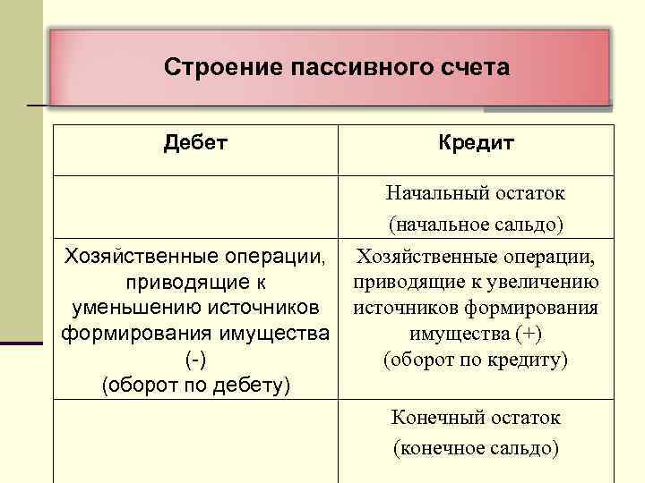 Строение пассивного счета Дебет Хозяйственные операции, приводящие к уменьшению источников формирования имущества (-) (оборот