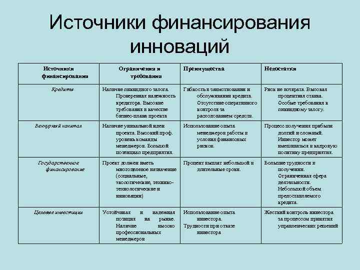 Виды проектов инвестиционный инновационный