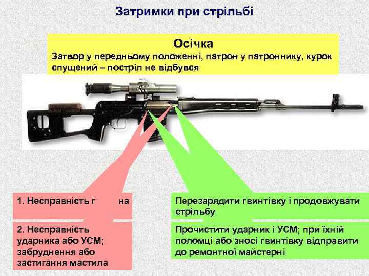 Затримки при стрільбі Осічка Затвор у передньому положенні, патрон у патроннику, курок спущений –