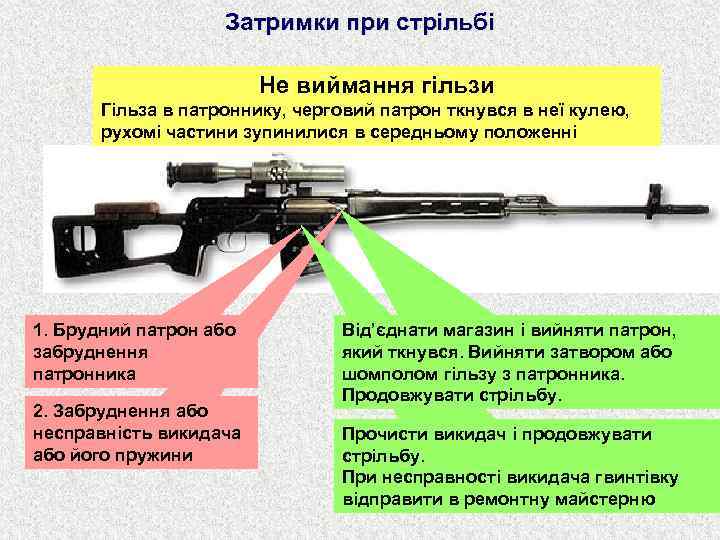 Затримки при стрільбі Не виймання гільзи Гільза в патроннику, черговий патрон ткнувся в неї