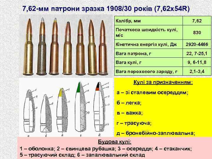 7, 62 -мм патрони зразка 1908/30 років (7, 62 х54 R) Калібр, мм 7,