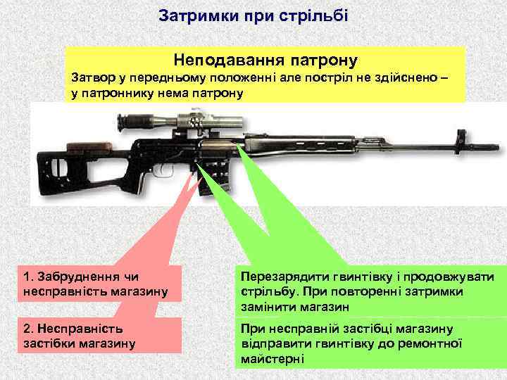 Затримки при стрільбі Неподавання патрону Затвор у передньому положенні але постріл не здійснено –