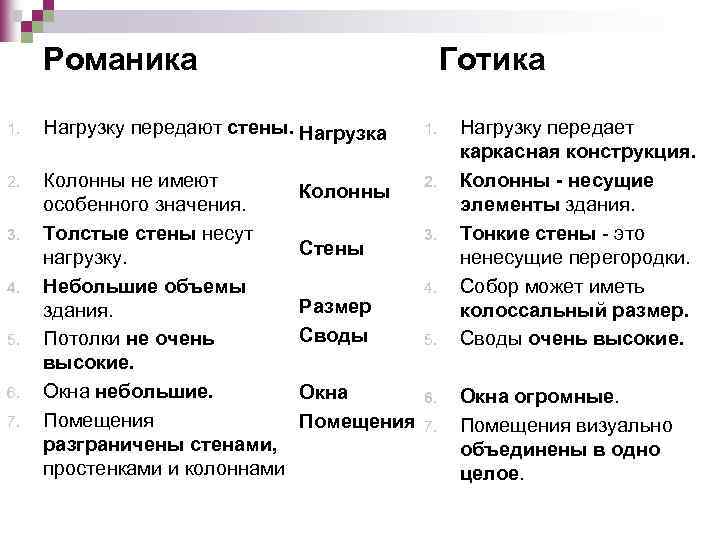 Романика Готика 1. Нагрузку передают стены. Нагрузка 1. 2. Колонны не имеют особенного значения.