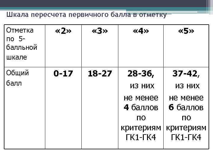 Шкала баллов русский. Шкала пересчета первичного балла. Шкала баллов по русскому. 27 Первичный балл по русскому языку. 42 Первичных балла по русскому языку.