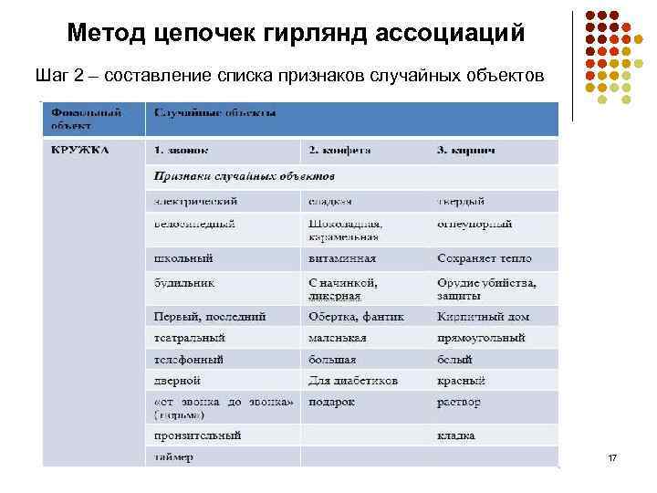 Метод цепочек гирлянд ассоциаций Шаг 2 – составление списка признаков случайных объектов 17 