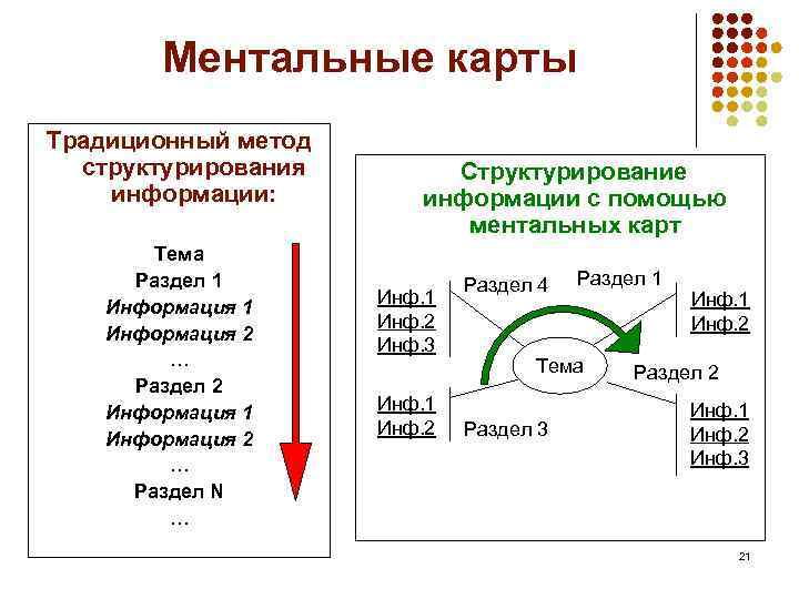 Ментальные карты Традиционный метод структурирования информации: Тема Раздел 1 Информация 2 … Раздел 2
