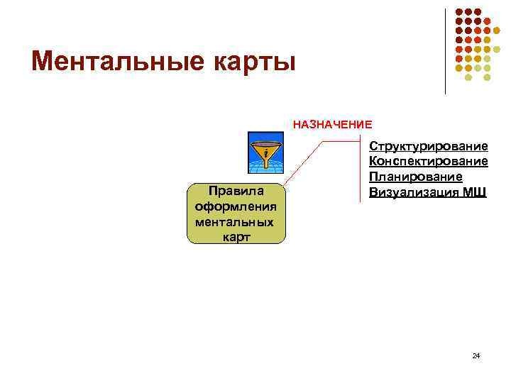 Ментальные карты НАЗНАЧЕНИЕ Правила оформления ментальных карт Структурирование Конспектирование Планирование Визуализация МШ 24 
