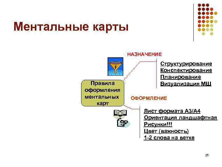 Ментальные карты НАЗНАЧЕНИЕ Правила оформления ментальных карт Структурирование Конспектирование Планирование Визуализация МШ ОФОРМЛЕНИЕ Лист