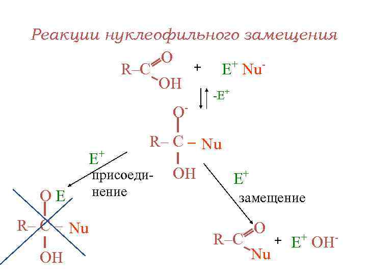 Реакции нуклеофильного замещения О + E+ Nu. R–С ОН + OE R– С –
