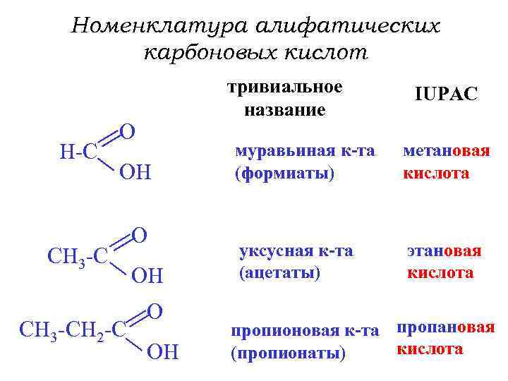 Номенклатура алифатических карбоновых кислот H-C тривиальное название O OH CH 3 -CH 2 -C