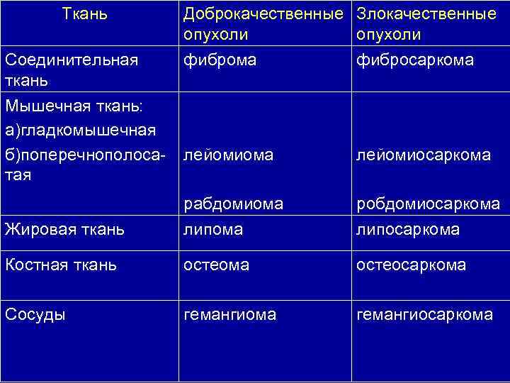 Доброкачественная ткань. Доброкачественные и злокачественные опухоли из мезенхимальной ткани. Жировая ткань доброкачественных и злокачественных опухолей. Опухоли мягких тканей доброкачественные и злокачественные таблица. Доброкачественные и злокачественные опухоли из хряща.