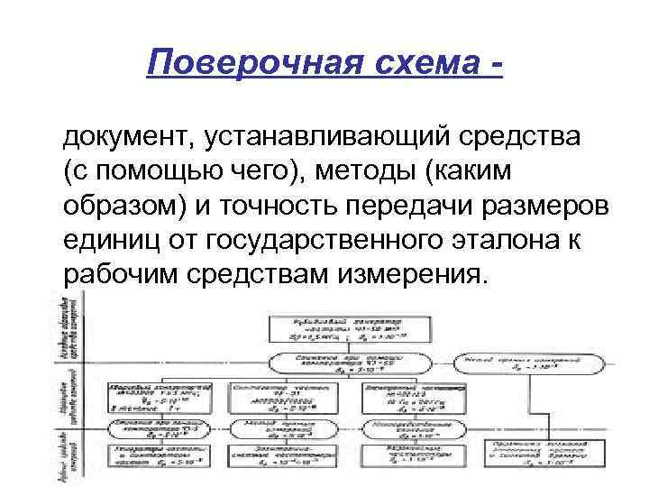 Поверочная схема документ, устанавливающий средства (с помощью чего), методы (каким образом) и точность передачи