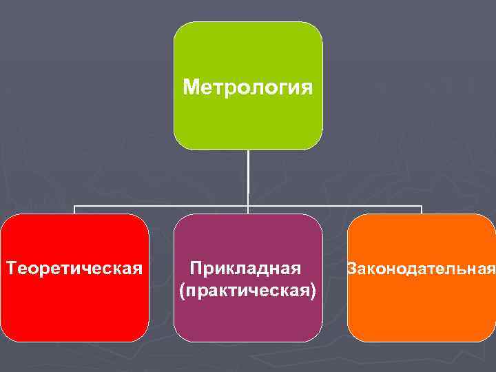 Метрология Теоретическая Прикладная (практическая) Законодательная 