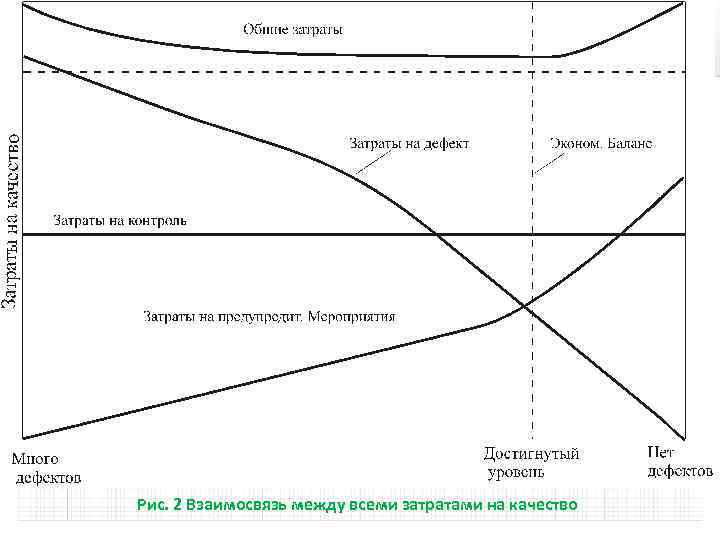 Рис. 2 Взаимосвязь между всеми затратами на качество 
