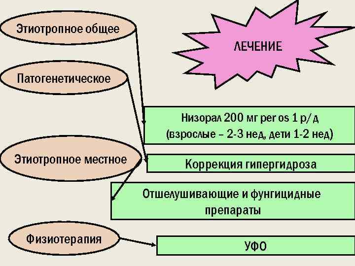 Этиотропное общее ЛЕЧЕНИЕ Патогенетическое Низорал 200 мг per os 1 р/д (взрослые – 2