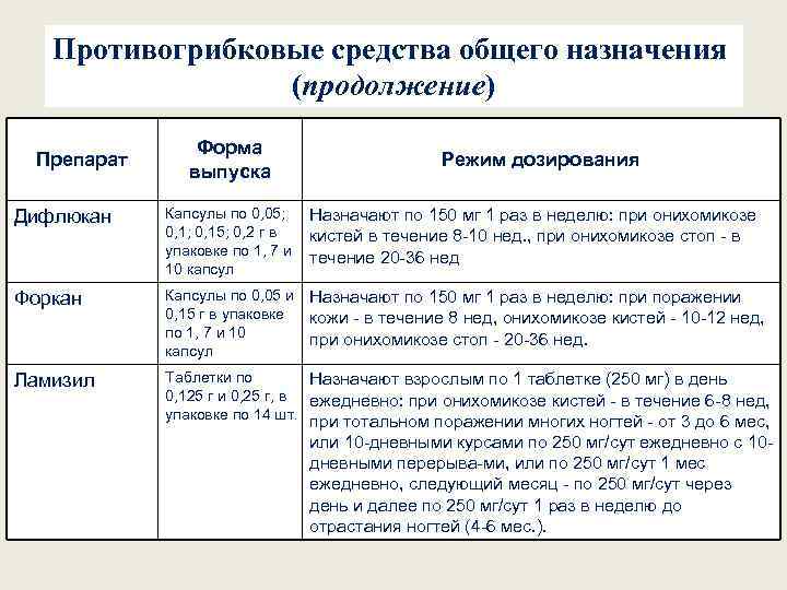 Противогрибковые средства общего назначения (продолжение) Препарат Форма выпуска Режим дозирования Дифлюкан Капсулы по 0,