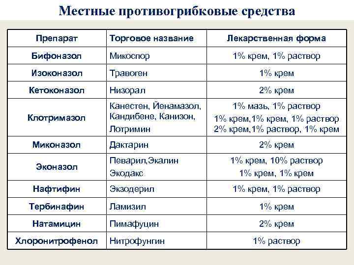 Местные противогрибковые средства Препарат Торговое название Лекарственная форма Бифоназол Микоспор 1% крем, 1% раствор