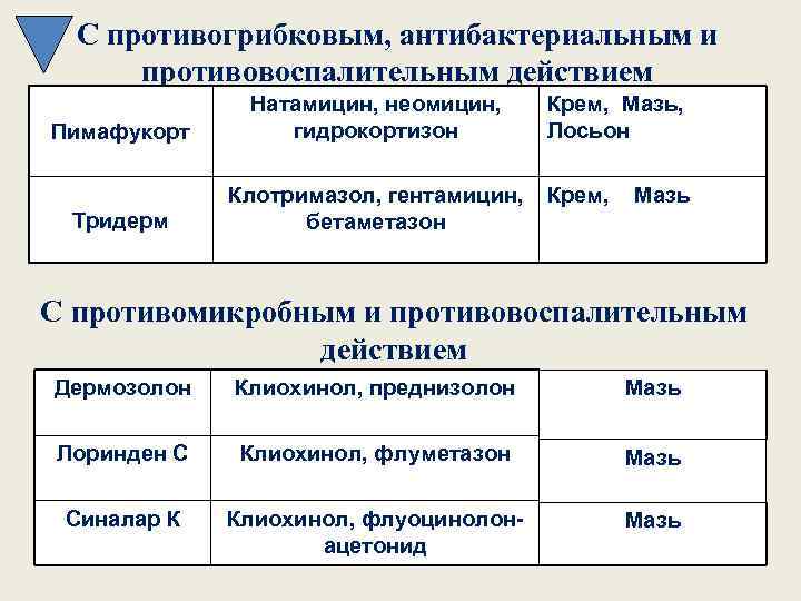 С противогрибковым, антибактериальным и противовоспалительным действием Пимафукорт Натамицин, неомицин, гидрокортизон Тридерм Клотримазол, гентамицин, бетаметазон