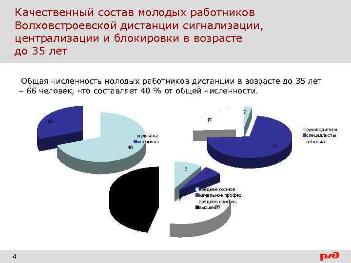 Качественный состав молодых работников Волховстроевской дистанции сигнализации, централизации и блокировки в возрасте до 35