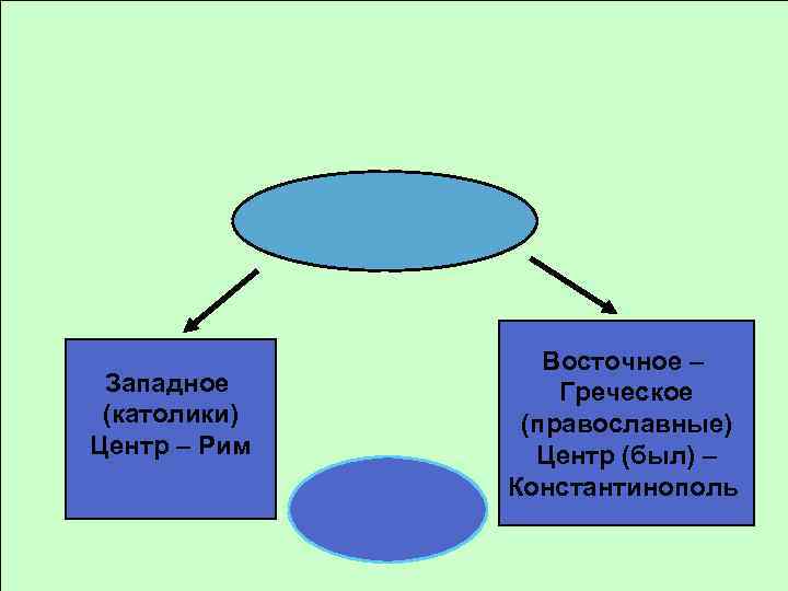 Западное (католики) Центр – Рим Восточное – Греческое (православные) Центр (был) – Константинополь 