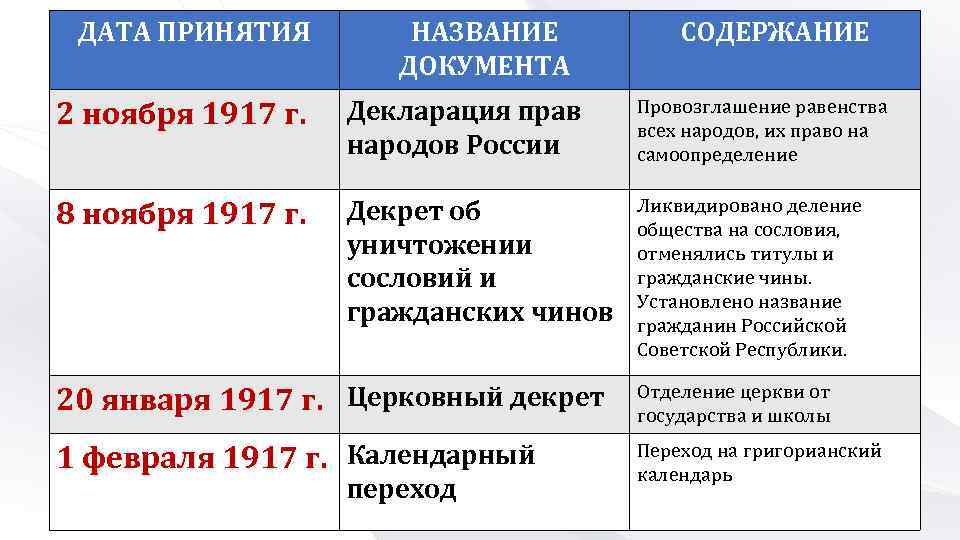 ДАТА ПРИНЯТИЯ НАЗВАНИЕ ДОКУМЕНТА СОДЕРЖАНИЕ 2 ноября 1917 г. Декларация прав народов России Провозглашение