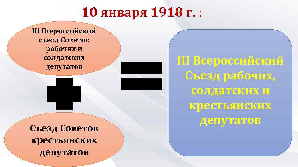 Всероссийский съезд советов дата