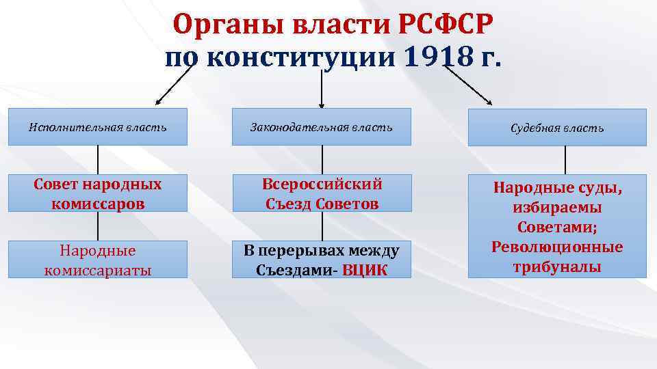 Органы власти республики коми схема