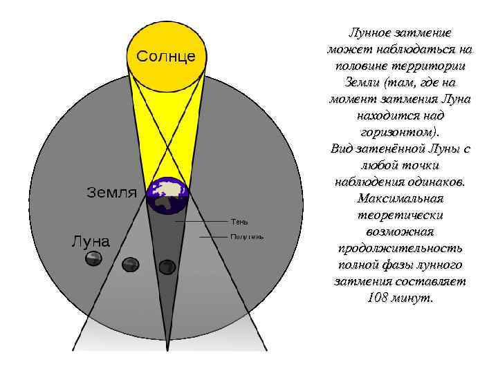Лунное затмение может наблюдаться на половине территории Земли (там, где на момент затмения Луна