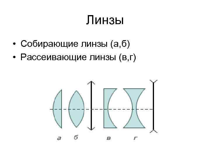 Линзы • Собирающие линзы (а, б) • Рассеивающие линзы (в, г) 